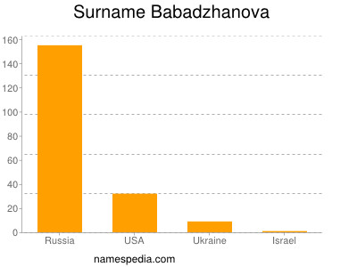 Surname Babadzhanova