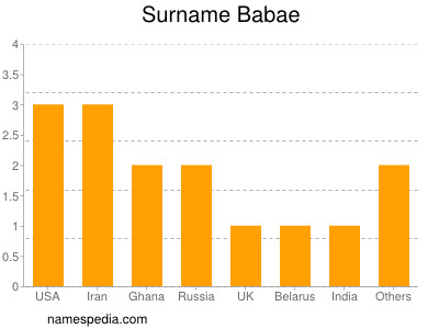 Familiennamen Babae