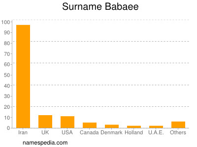 Familiennamen Babaee