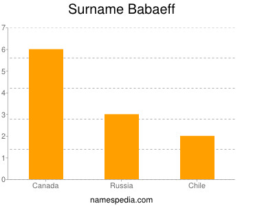 Surname Babaeff