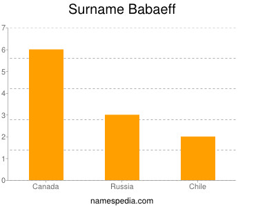 Familiennamen Babaeff