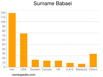 Surname Babaei