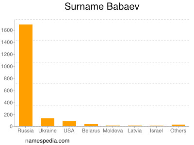 nom Babaev