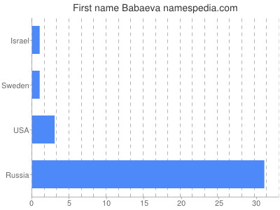 Vornamen Babaeva