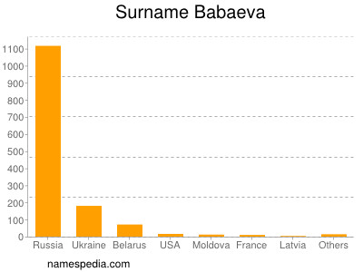 Surname Babaeva
