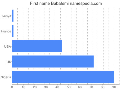 Vornamen Babafemi