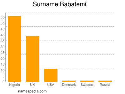 Familiennamen Babafemi