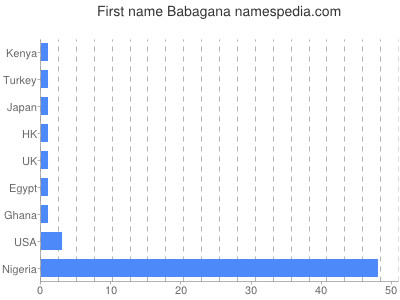 Given name Babagana