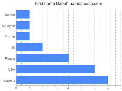 prenom Babah