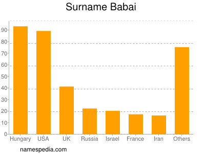 Familiennamen Babai