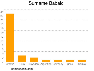 Familiennamen Babaic