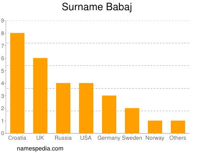 Familiennamen Babaj