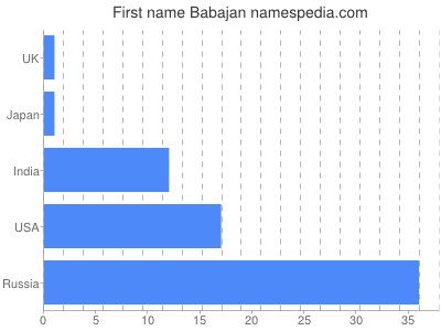 Given name Babajan