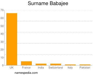 Familiennamen Babajee