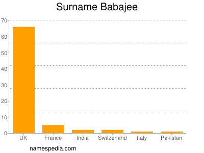 nom Babajee