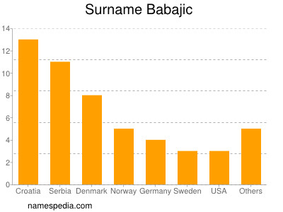 Surname Babajic