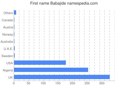 prenom Babajide