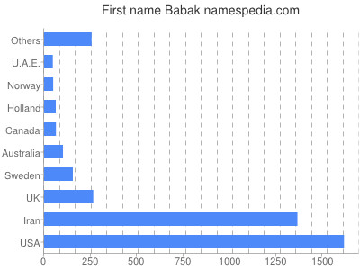 Vornamen Babak