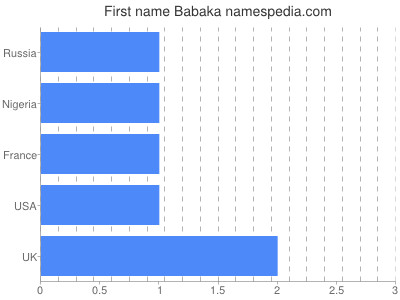 Given name Babaka