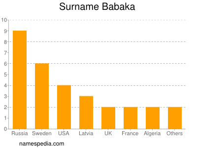 Familiennamen Babaka