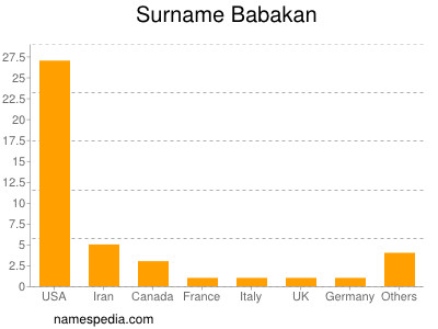 nom Babakan