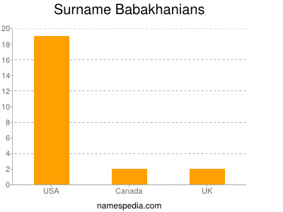 Familiennamen Babakhanians