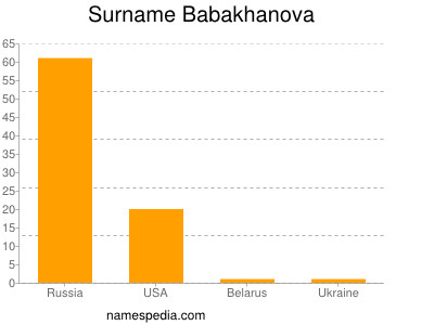 Familiennamen Babakhanova