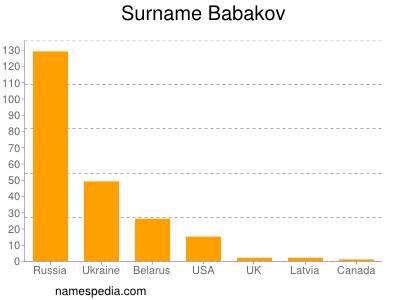 Surname Babakov