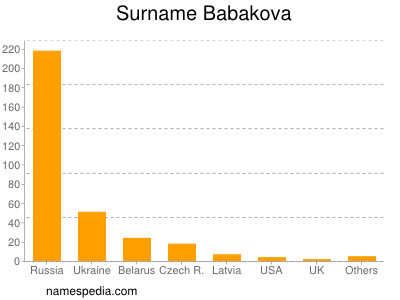 Familiennamen Babakova