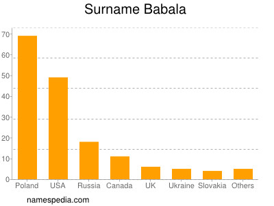 Surname Babala