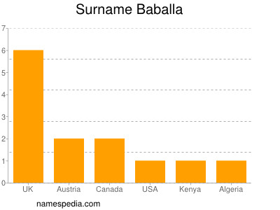 Familiennamen Baballa