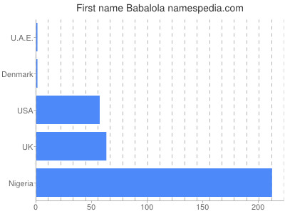 Vornamen Babalola