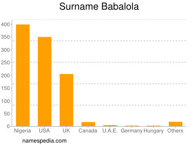 Familiennamen Babalola