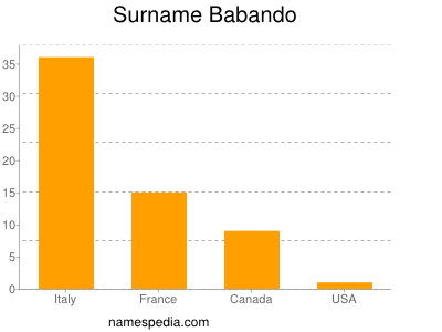 Familiennamen Babando