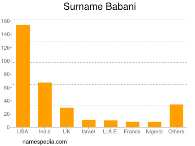 Surname Babani