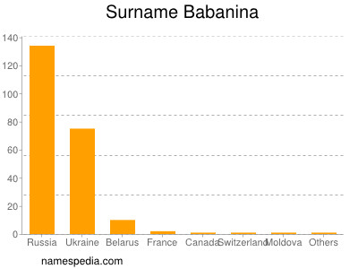 Familiennamen Babanina