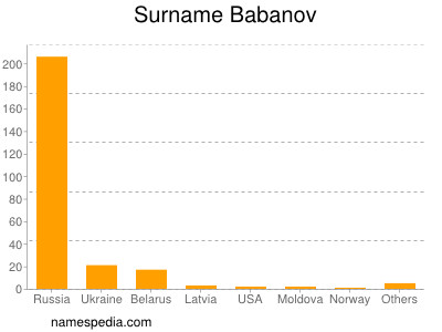Familiennamen Babanov