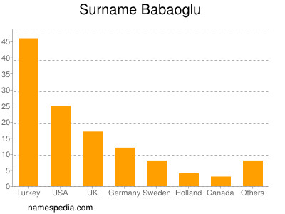 Familiennamen Babaoglu