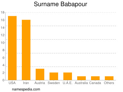 Familiennamen Babapour