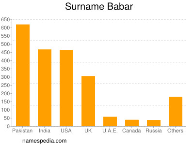 Surname Babar