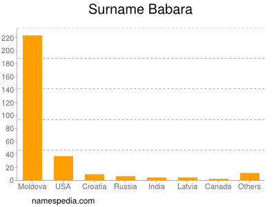 Surname Babara