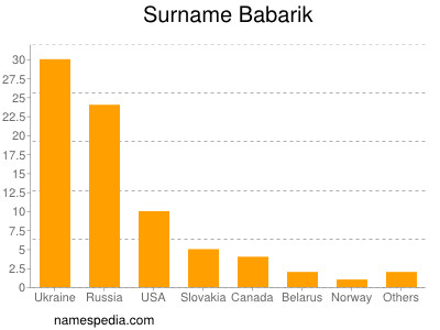 Familiennamen Babarik