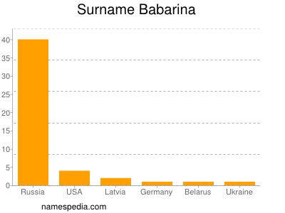 Familiennamen Babarina