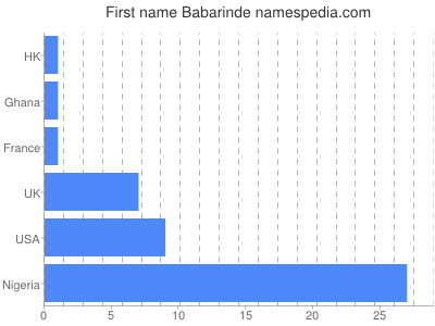 Vornamen Babarinde