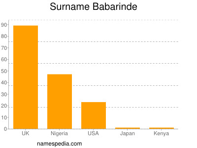 Familiennamen Babarinde