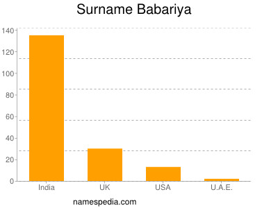 Familiennamen Babariya