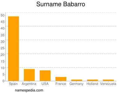 Familiennamen Babarro