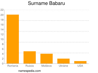 Familiennamen Babaru