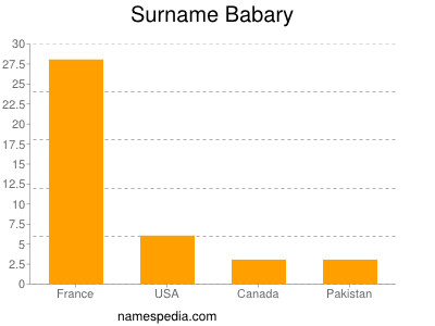 Familiennamen Babary