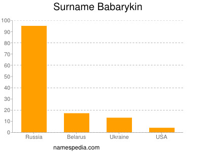 Familiennamen Babarykin